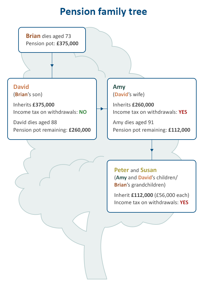 Inheritance tree diagram